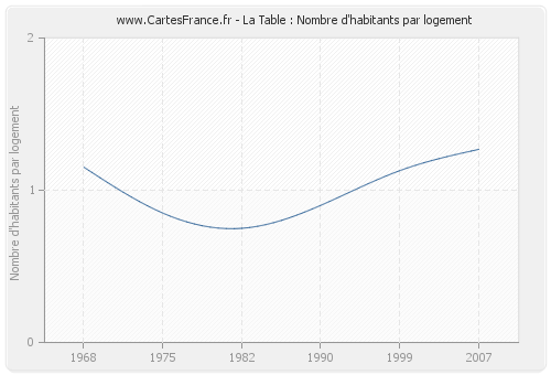 La Table : Nombre d'habitants par logement